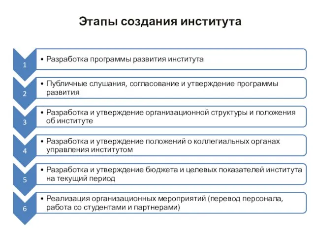 Этапы создания института