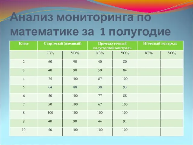 Анализ мониторинга по математике за 1 полугодие