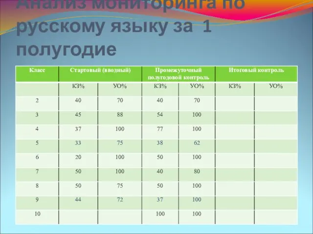 Анализ мониторинга по русскому языку за 1 полугодие