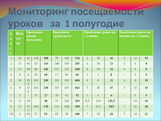 Мониторинг посещаемости уроков за 1 полугодие