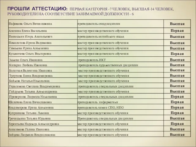 ПРОШЛИ АТТЕСТАЦИЮ: ПЕРВАЯ КАТЕГОРИЯ -7 ЧЕЛОВЕК, ВЫСШАЯ-14 ЧЕЛОВЕК, РУКОВОДИТЕЛИ НА СООТВЕТСТВИЕ ЗАНИМАЕМОЙ ДОЛЖНОСТИ - 6