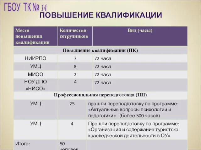 ПОВЫШЕНИЕ КВАЛИФИКАЦИИ ГБОУ ТК № 14