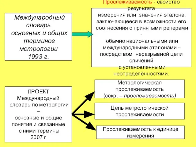 Международный словарь основных и общих терминов метрологии 1993 г. Прослеживаемость - свойство