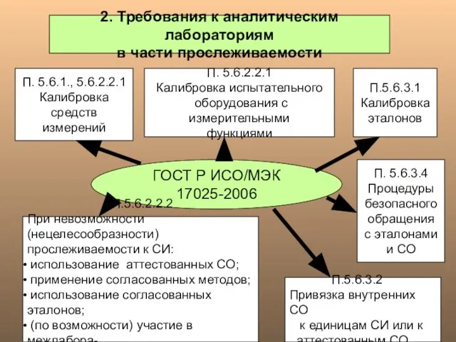 2. Требования к аналитическим лабораториям в части прослеживаемости ГОСТ Р ИСО/МЭК 17025-2006