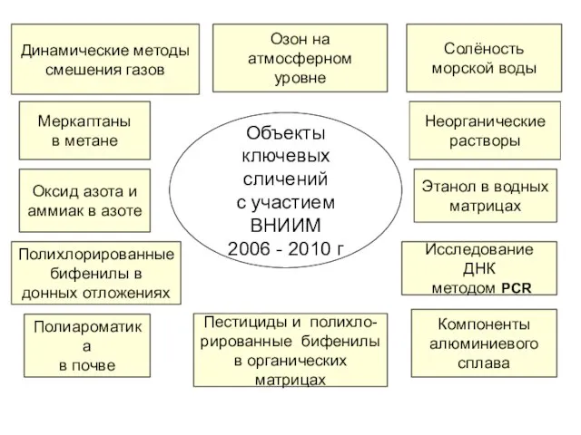 Объекты ключевых сличений с участием ВНИИМ 2006 - 2010 г Динамические методы