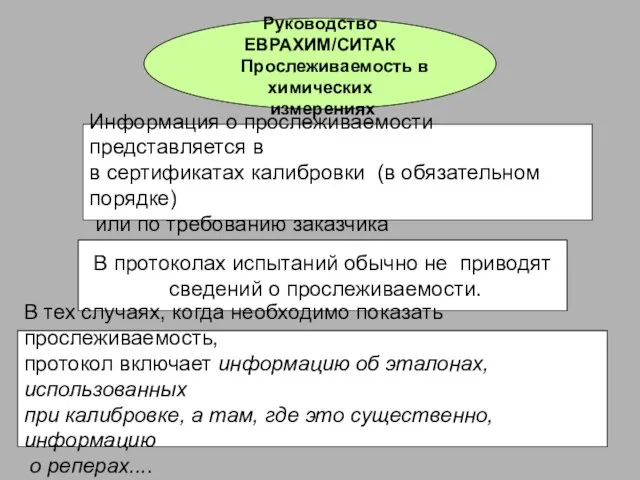 Руководство ЕВРАХИМ/СИТАК Прослеживаемость в химических измерениях Информация о прослеживаемости представляется в в