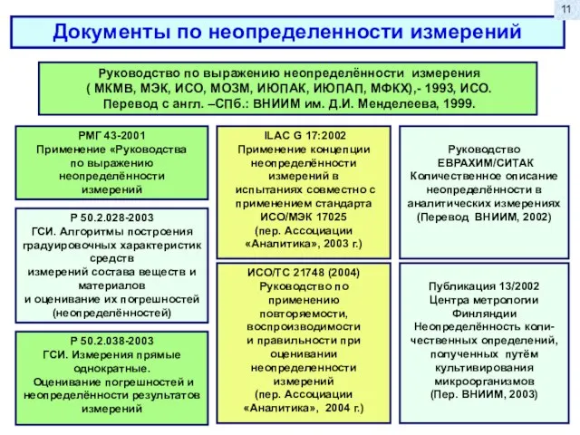 Документы по неопределенности измерений Руководство по выражению неопределённости измерения ( МКМВ, МЭК,