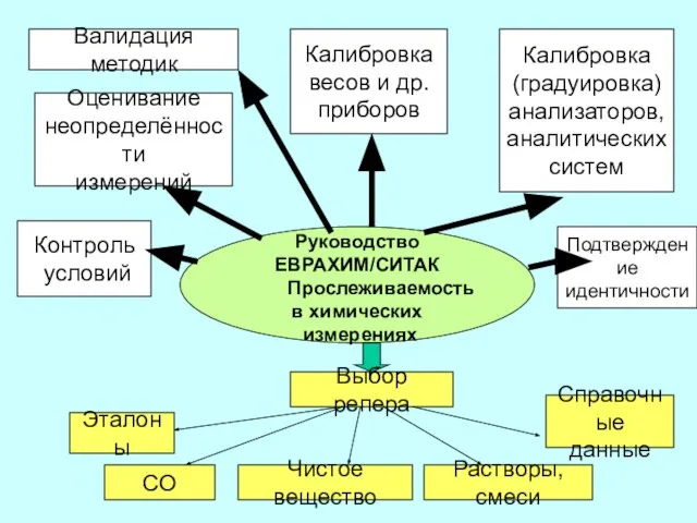 Руководство ЕВРАХИМ/СИТАК Прослеживаемость в химических измерениях Валидация методик Калибровка весов и др.