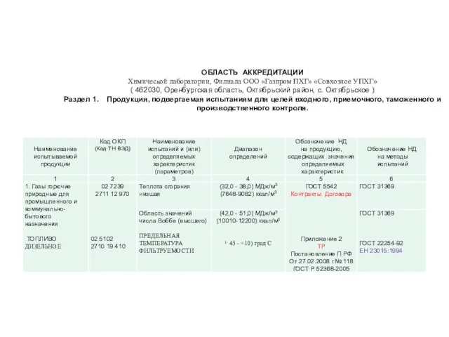 ОБЛАСТЬ АККРЕДИТАЦИИ Химической лаборатории, Филиала ООО «Газпром ПХГ» «Совхозное УПХГ» ( 462030,