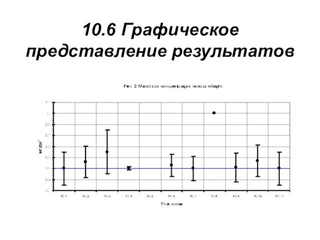 10.6 Графическое представление результатов