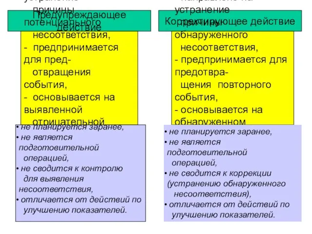 Предупреждающее действие Корректирующее действие - направлено на устранение причины потенциального несоответствия, -