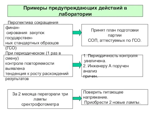 Примеры предупреждающих действий в лаборатории Перспектива сокращения финан- сирования закупок государствен- ных