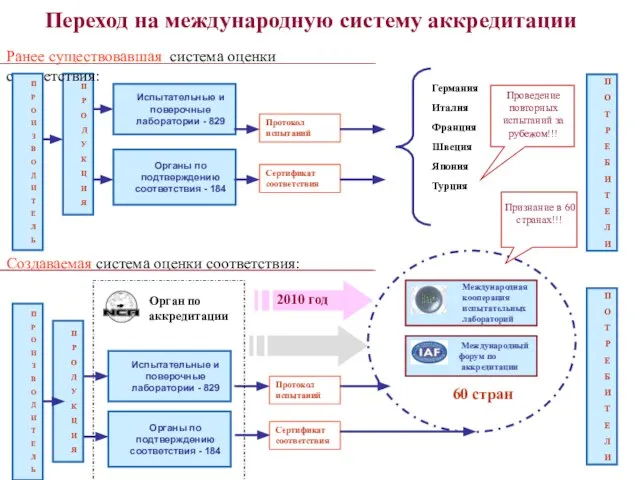 Переход на международную систему аккредитации Органы по подтверждению соответствия - 184 Испытательные