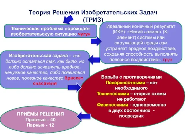 Теория Решения Изобретательских Задач (ТРИЗ) Техническая проблема порождает изобретательскую ситуацию чугун Изобретательская