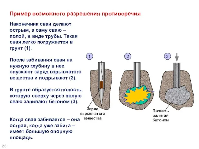 Пример возможного разрешения противоречия Наконечник сваи делают острым, а саму сваю –