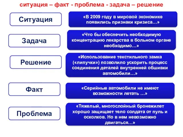 5 4 3 2 1 Решение Задача Проблема Факт Ситуация «В 2009