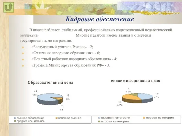 Кадровое обеспечение В школе работает стабильный, профессионально подготовленный педагогический коллектив. Многие педагоги