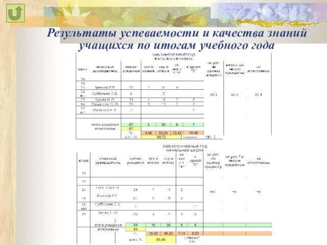 Результаты успеваемости и качества знаний учащихся по итогам учебного года