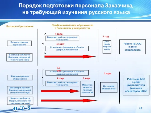 Порядок подготовки персонала Заказчика, не требующий изучения русского языка Базовое образование Профессиональное