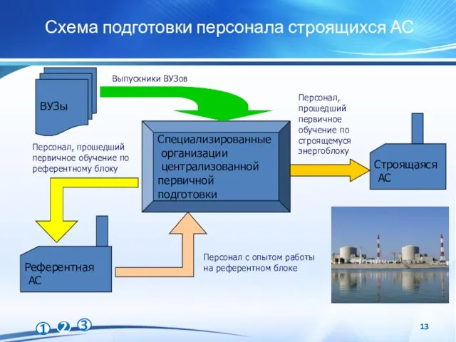 Схема подготовки персонала строящихся АС ВУЗы Специализированные организации централизованной первичной подготовки Референтная