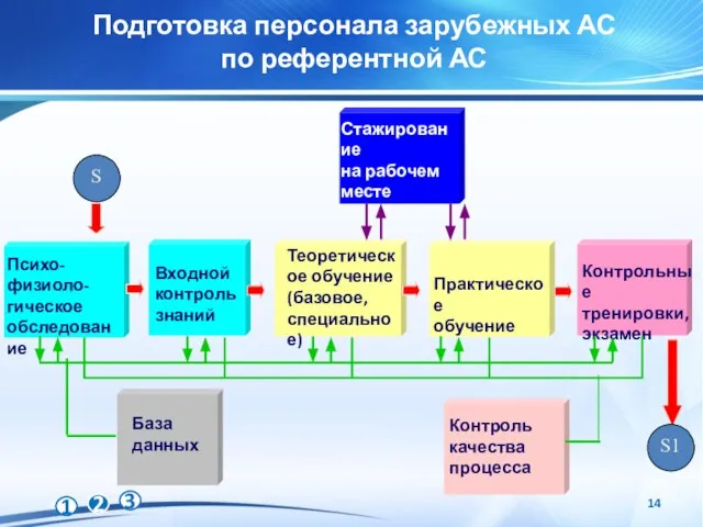 Подготовка персонала зарубежных АС по референтной АС S1 S