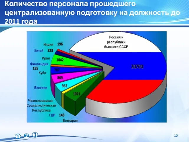 Количество персонала прошедшего централизованную подготовку на должность до 2011 года