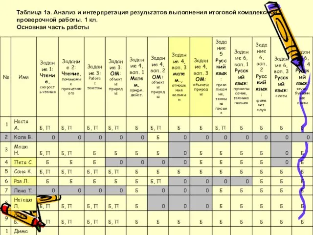 Таблица 1а. Анализ и интерпретация результатов выполнения итоговой комплексной проверочной работы. 1 кл. Основная часть работы