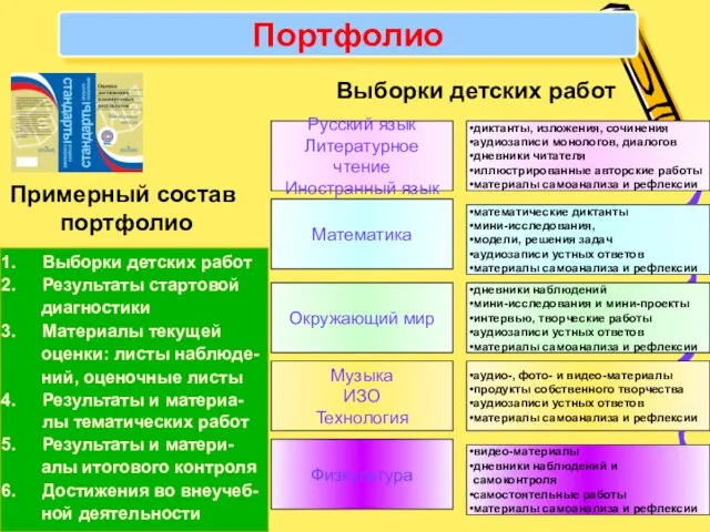 Портфолио Русский язык Литературное чтение Иностранный язык диктанты, изложения, сочинения аудиозаписи монологов,