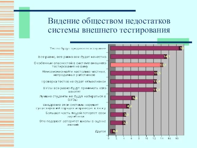 Видение обществом недостатков системы внешнего тестирования