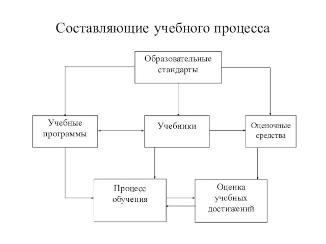 Составляющие учебного процесса