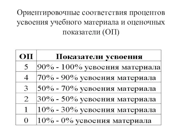 Ориентировочные соответствия процентов усвоения учебного материала и оценочных показатели (ОП)