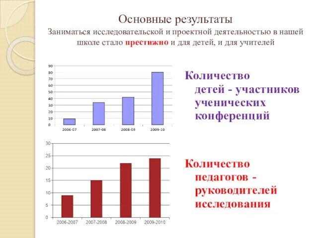 Основные результаты Заниматься исследовательской и проектной деятельностью в нашей школе стало престижно