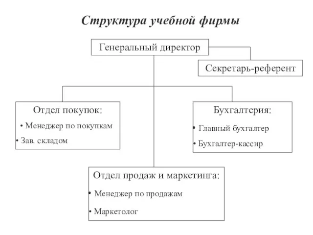 Структура учебной фирмы Генеральный директор Секретарь-референт Отдел покупок: Менеджер по покупкам Зав.