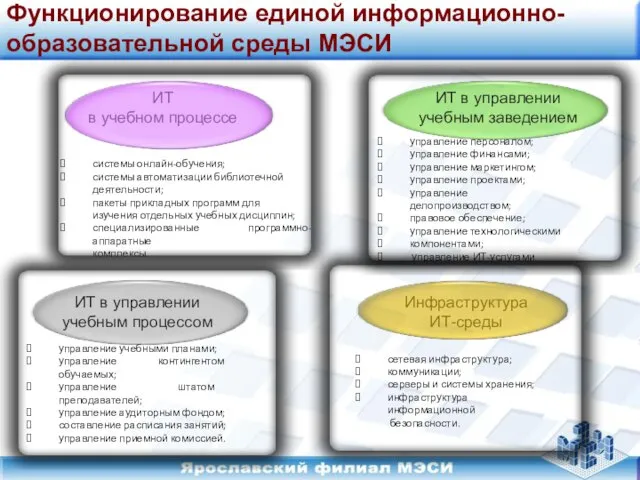 Функционирование единой информационно-образовательной среды МЭСИ