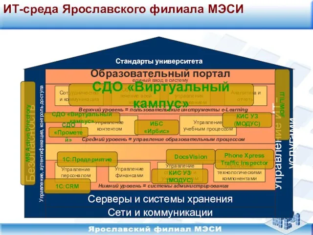 ИТ-среда Ярославского филиала МЭСИ Образовательный портал единый вход в систему Стандарты университета