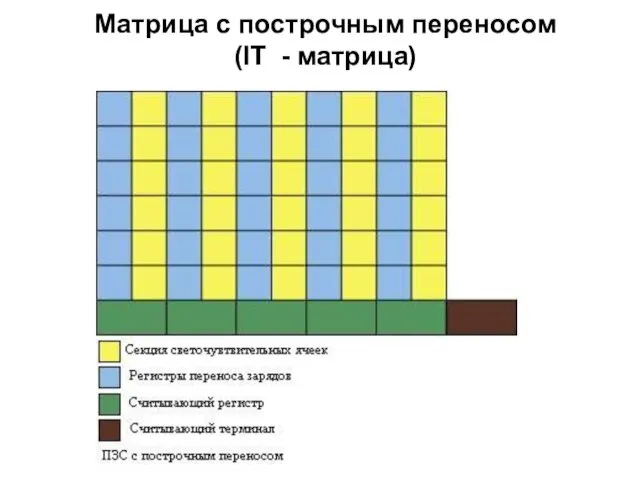 Матрица с построчным переносом (IT - матрица)