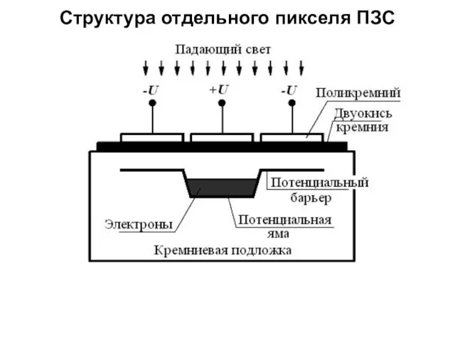 Структура отдельного пикселя ПЗС