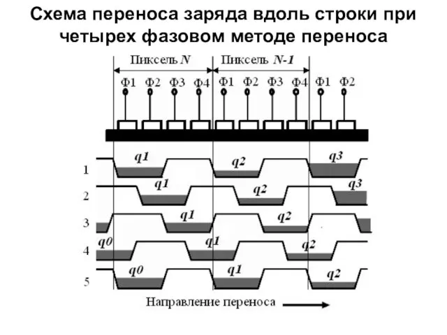 Схема переноса заряда вдоль строки при четырех фазовом методе переноса