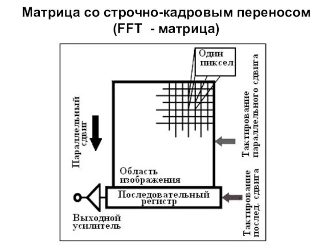 Матрица со строчно-кадровым переносом (FFT - матрица)