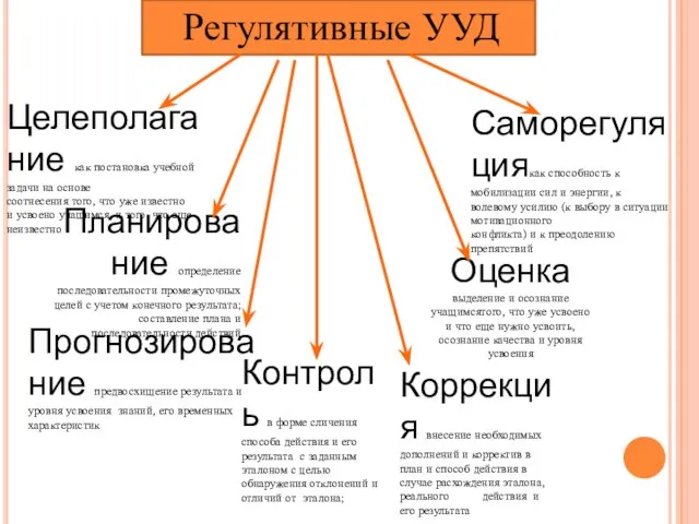 Регулятивные УУД Целеполагание как постановка учебной задачи на основе соотнесения того, что