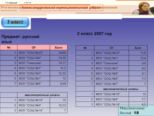 Максимальные баллы: 18 Александровский муниципальный район