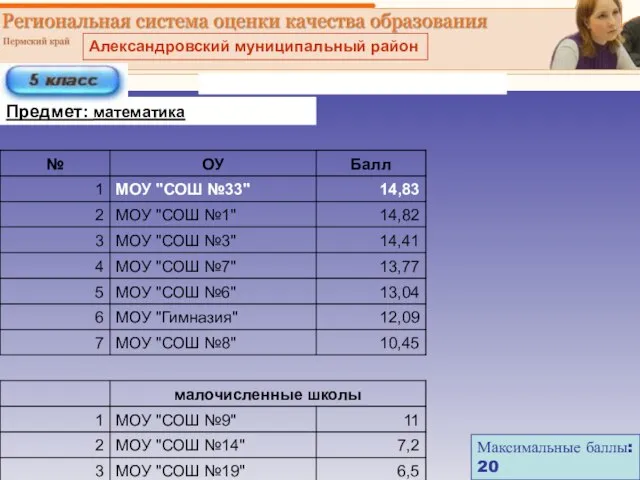 Максимальные баллы: 20 Александровский муниципальный район
