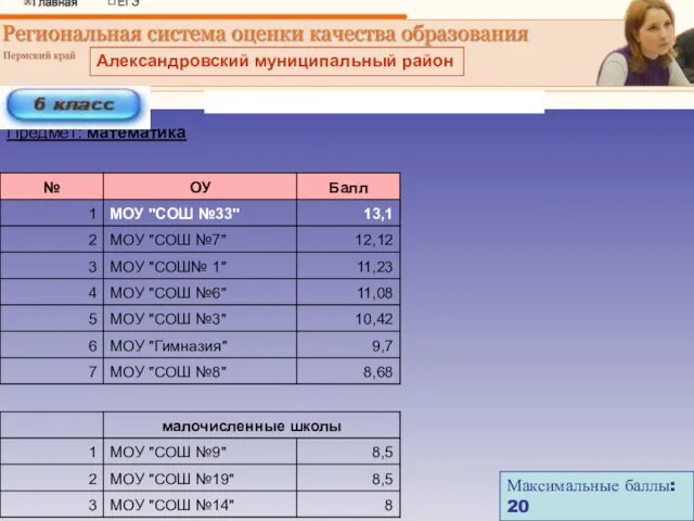 Максимальные баллы: 20 Александровский муниципальный район