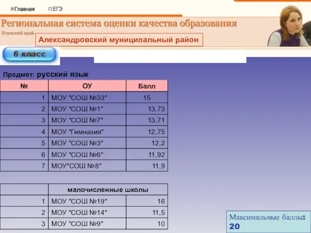 Максимальные баллы: 20 Александровский муниципальный район