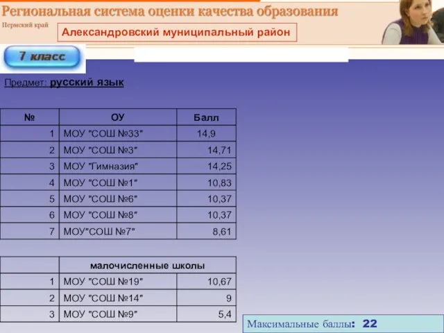 Максимальные баллы: 22 Александровский муниципальный район