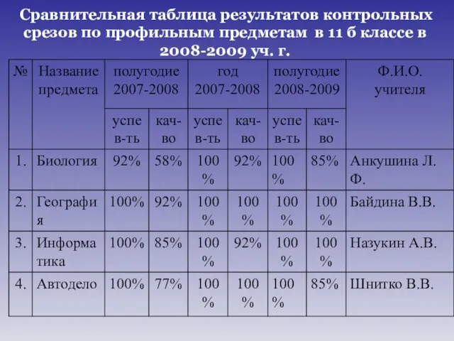 Сравнительная таблица результатов контрольных срезов по профильным предметам в 11 б классе в 2008-2009 уч. г.