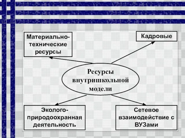 Материально-технические ресурсы Кадровые Эколого-природоохранная деятельность Сетевое взаимодействие с ВУЗами