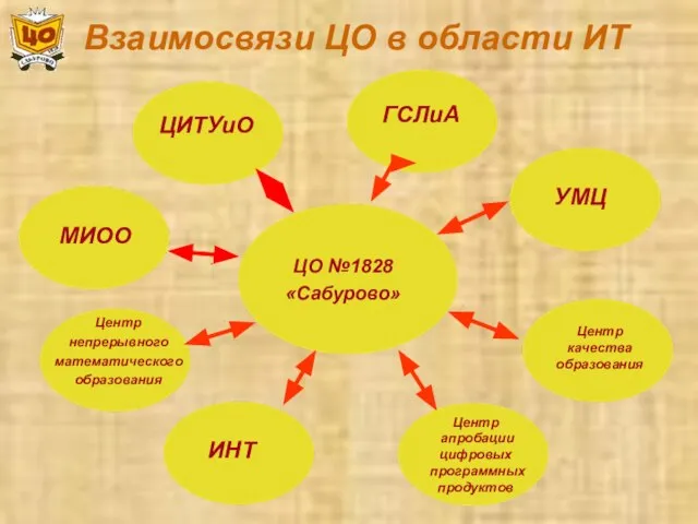 Взаимосвязи ЦО в области ИТ ГСЛиА МИОО ЦИТУиО УМЦ ИНТ Центр качества