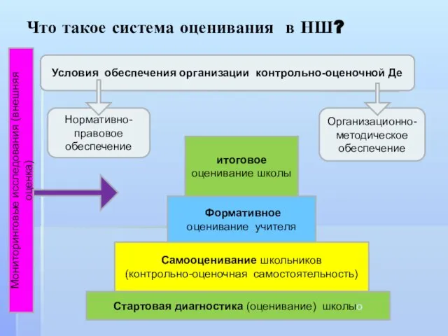 Что такое система оценивания в НШ? Формативное оценивание учителя итоговое оценивание школы