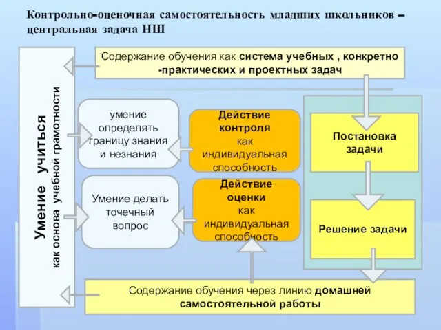 Контрольно-оценочная самостоятельность младших школьников – центральная задача НШ Умение учиться как основа